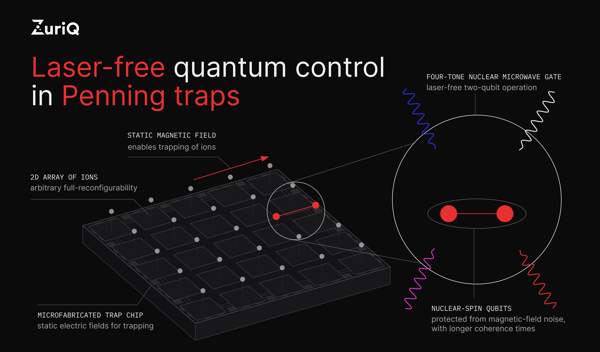Laser-free quantum control in Penning traps